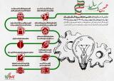 اینفوگرافی | مجموعه اینفوگرافی نمایشگاهی تبیین دستاوردها و پیشرفت‌های انقلاب اسلامی